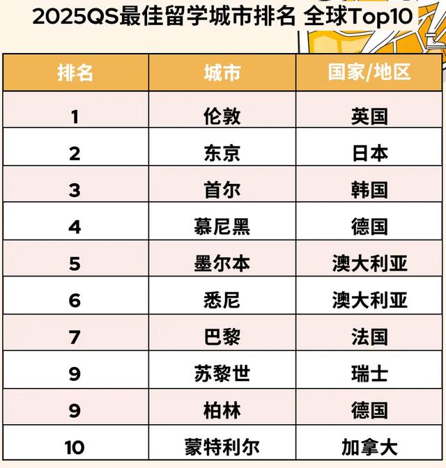 7777788888管家婆老家_2025QS最佳留学城市排名，金吉列高考留学双规划，助你畅游全球名校