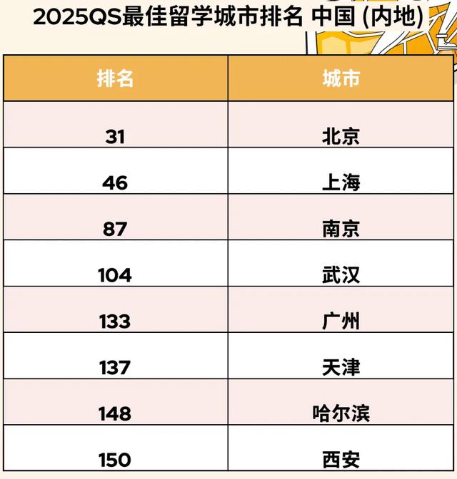 7777788888管家婆老家_2025QS最佳留学城市排名，金吉列高考留学双规划，助你畅游全球名校  第3张