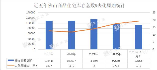 2024新澳门天天开好彩大全_新房成交量创近5年新低！佛山多个板块房价降幅超10%，去化周期创近5年新高