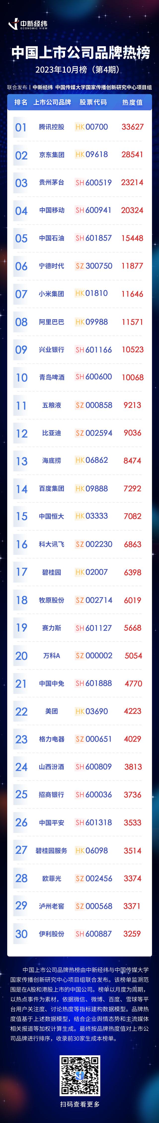 澳门跑马图2024年图库大全_实体经济持续复苏 电商、科技热度攀升——中国上市公司品牌热榜(10月)发布  第1张