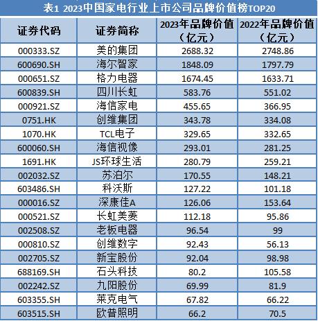 2024年新奥开奖结果,家电行业：美的、海尔、格力稳居前三，广东品牌价值总和占比过半丨品牌读榜·行业篇⑧