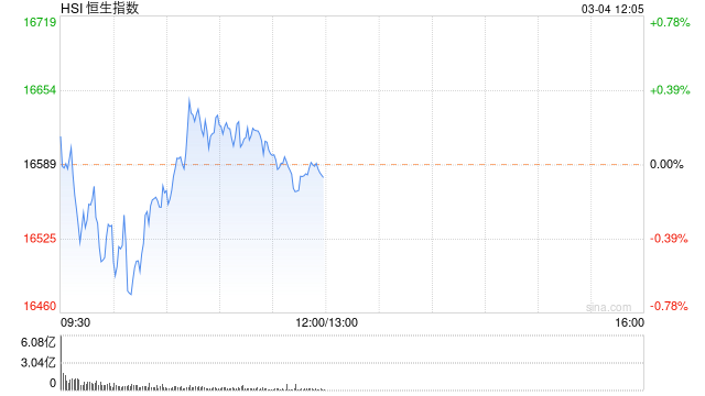 2024澳门精准正版资料,港股午评：恒指跌0.06%科指跌0.42%！理想带领汽车股重挫，CXO概念股逆势高涨，科网股多数上涨