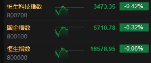 2024澳门精准正版资料,港股午评：恒指跌0.06%科指跌0.42%！理想带领汽车股重挫，CXO概念股逆势高涨，科网股多数上涨
