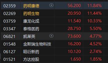 2024澳门精准正版资料,港股午评：恒指跌0.06%科指跌0.42%！理想带领汽车股重挫，CXO概念股逆势高涨，科网股多数上涨  第3张