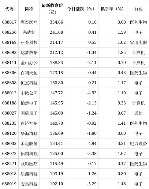 新澳2024最新资料_科创板高价股排行榜  第1张