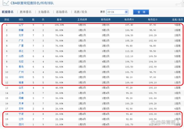 800图库资料免费大全资料澳门_CBA第一阶段最终积分榜：辽宁队第1，新疆队第2，广东队第4