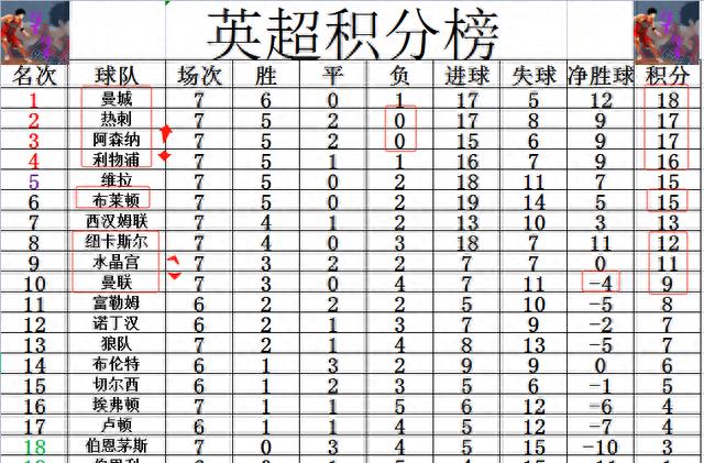 新澳门精准资料大全管家婆料_英超新积分战报 前3全输 曼城领跑 热刺绝杀利物浦 曼联不敌弱旅