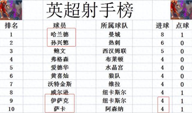 新澳门精准资料大全管家婆料_英超新积分战报 前3全输 曼城领跑 热刺绝杀利物浦 曼联不敌弱旅  第5张