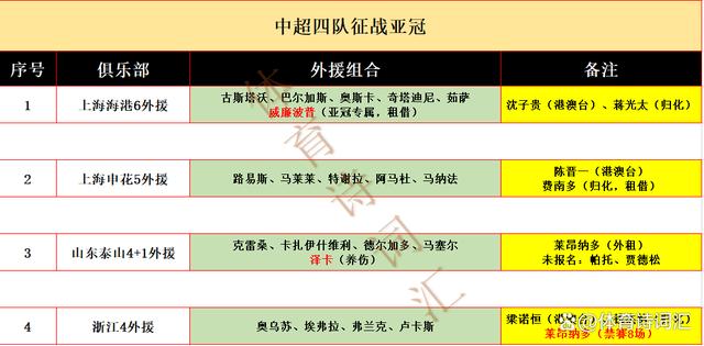 二四六香港资料期期准千附三险阻,亚冠不限制外援，中日韩竞争力下滑？赛程出炉，下月抽签定对手  第2张