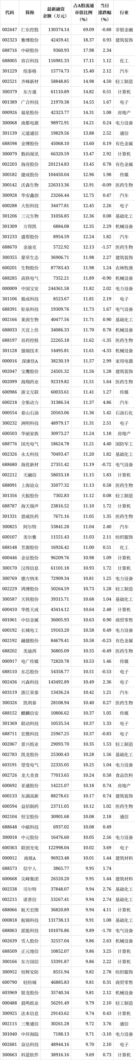 7777788888管家婆资料_融资客控盘比例超一成个股（附名单）