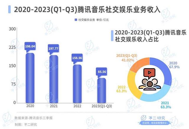 777778888澳门王中王2024年_从音乐“卷”到直播，涨价也救不了腾讯音乐  第5张