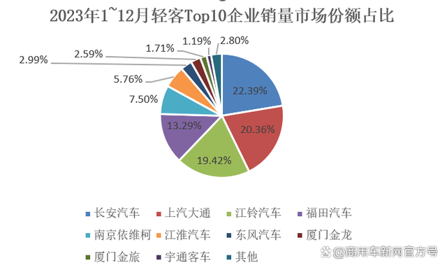 2024新澳免费资料三头67期,长安/大通/江铃霸榜“前三甲”！2023年轻客市场39.99万辆收官