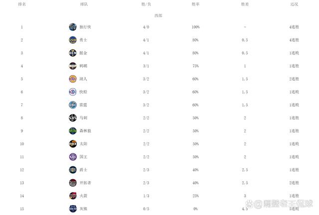 2024澳门正版平特一肖_要变天了！NBA最新排名出炉，独行侠孤独求败，火箭排名太意外