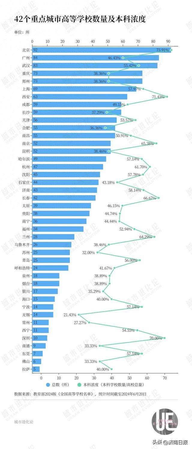 新奥天天免费资料单双,42城高校大洗牌，不只是省会的“胜利”