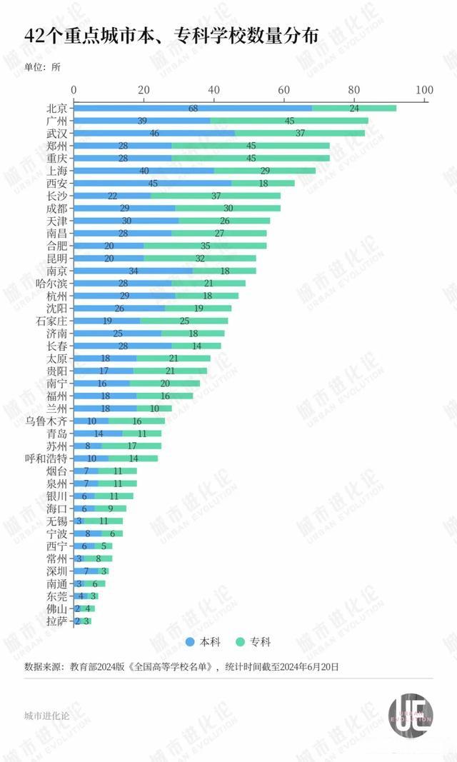 新奥天天免费资料单双,42城高校大洗牌，不只是省会的“胜利”