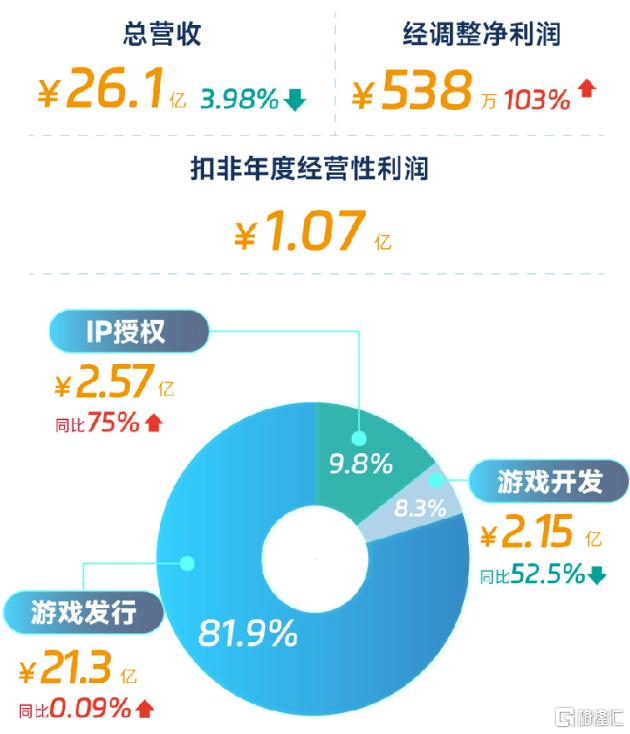 澳门一码一肖一特一中管家婆_中手游发布全年业绩：经调整净利扭亏为盈，扣非经营性利润达1.07亿元