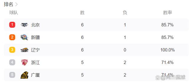黄大仙三肖三码必中三肖_CBA排行榜：北京3队爆冷，前三格局有变，辽篮跌出前2夺冠难度大