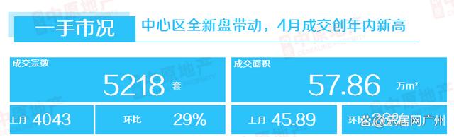 白小姐期期开奖一肖一特,哟，广州还不错嘛！新房成交量创年内新高  第2张