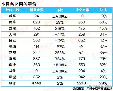 白小姐期期开奖一肖一特,哟，广州还不错嘛！新房成交量创年内新高  第3张