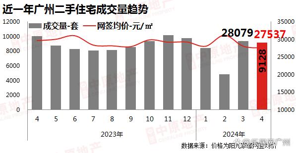 白小姐期期开奖一肖一特,哟，广州还不错嘛！新房成交量创年内新高  第10张