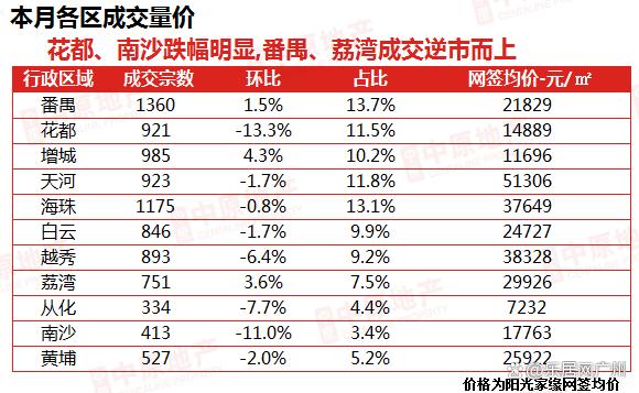 白小姐期期开奖一肖一特,哟，广州还不错嘛！新房成交量创年内新高  第11张