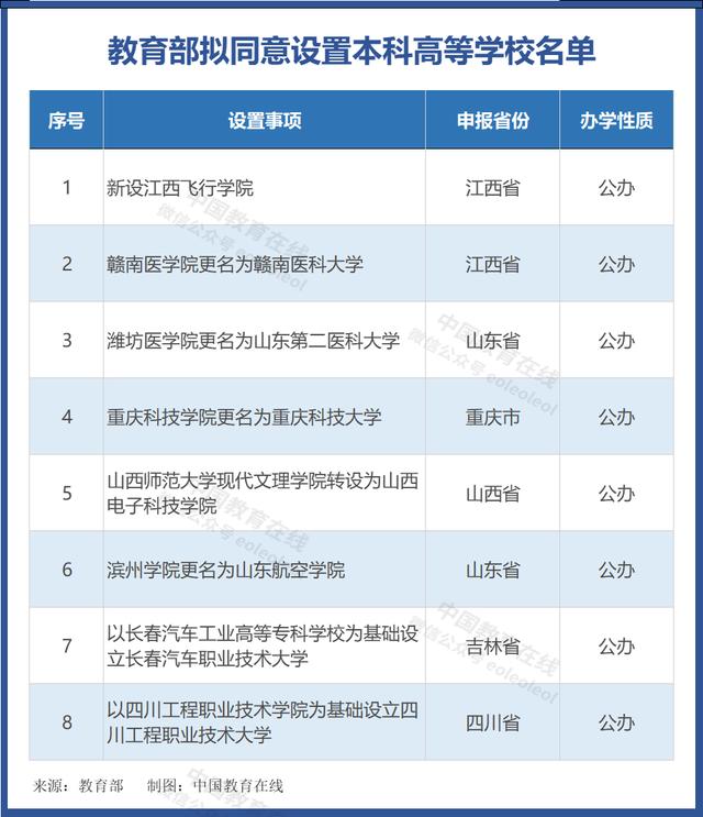 2024澳门码今晚开奖号码_教育部公示！8所“新大学”来了