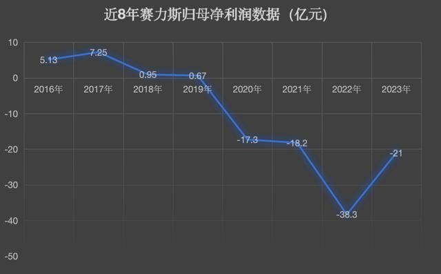 澳门一码一肖一特一中五码必中_赛力斯亏损之惑：股价接连涨停 问界火爆销量何时提升业绩  第2张