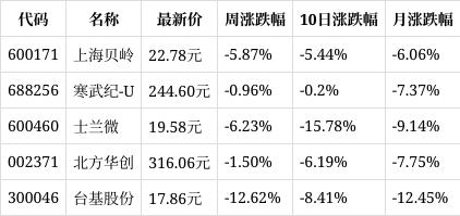 澳门天天彩资料自动更新手机版_一周复盘｜普冉股份本周累计下跌0.68%，半导体板块下跌1.16%  第1张