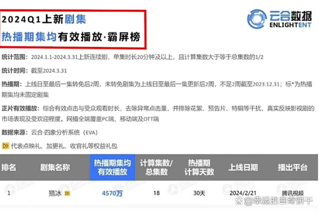 2024年澳门资料免费大全_2024上半年热播电视剧口碑出炉，张颂文未入前三，第一断崖式领先  第7张