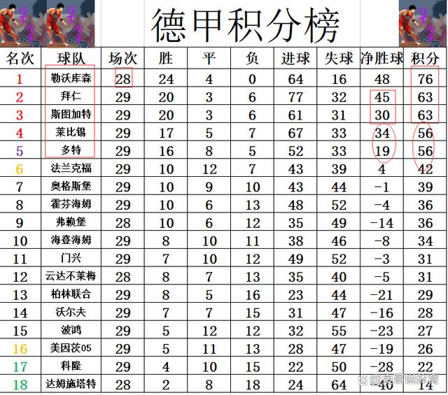 2024澳门今天晚上开什么生肖_德甲最新积分战报 争四队全赢 拜仁让药厂自己去争冠 莱比锡第4  第5张