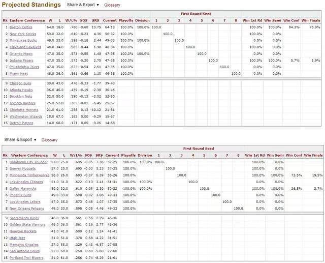 2024年正版澳门资料免费大全_NBA数据库预测夺冠概率：独行侠仅2.7%被看衰，一队高达75.9%！