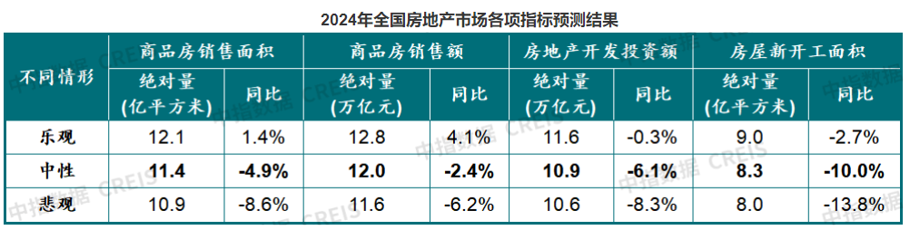 澳门开彩开奖结果历史,2024年房地产市场怎么走？机构这样预测……