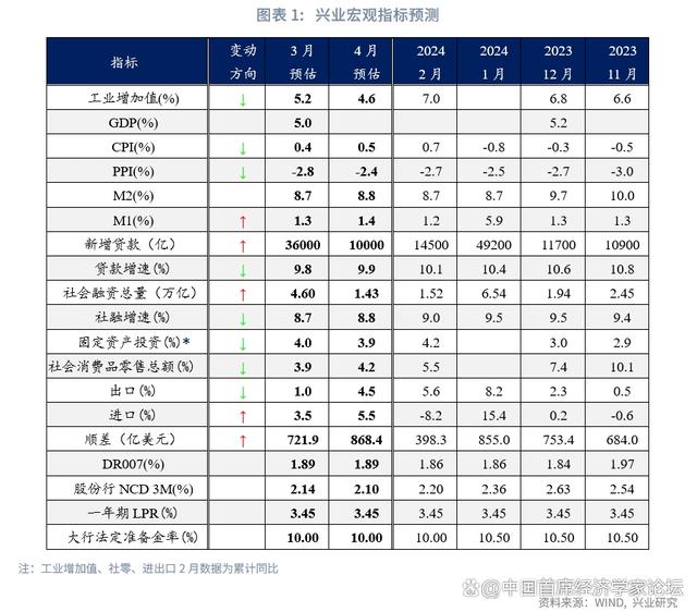 澳门精准免费资料大全使用方法,鲁政委：实体与金融数据的分歧-3月宏观经济指标预测与4月政策前瞻