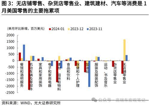 澳门最准四不像2024,光大宏观：零售及汽车销售回落，美国消费如期降温  第3张