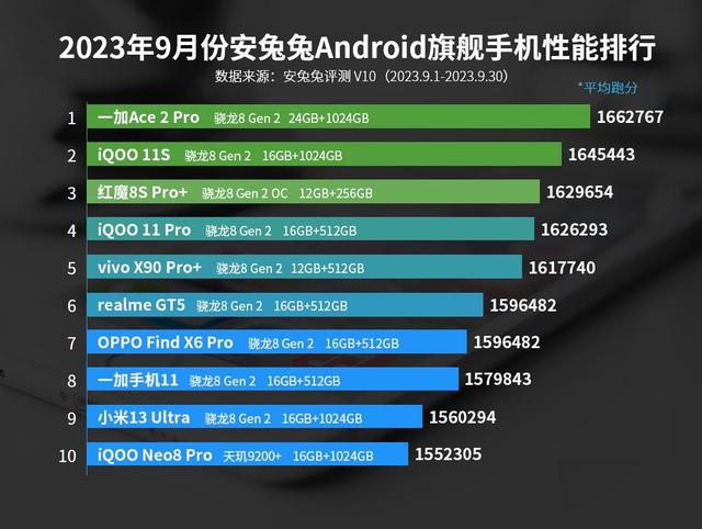 新澳资料大全正版2024_击败iQOO和红魔，最新手机性能榜出炉，榜首实至名归