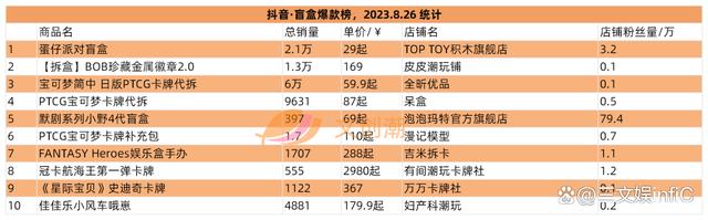 2024澳门精准正版资料,6家玩具相关公司业绩大增，《蛋仔派对》盲盒畅销｜周汇第86期  第9张