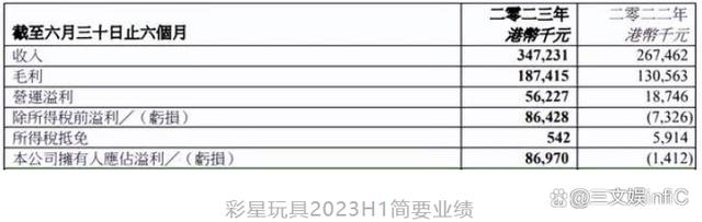 2024澳门精准正版资料,6家玩具相关公司业绩大增，《蛋仔派对》盲盒畅销｜周汇第86期  第32张