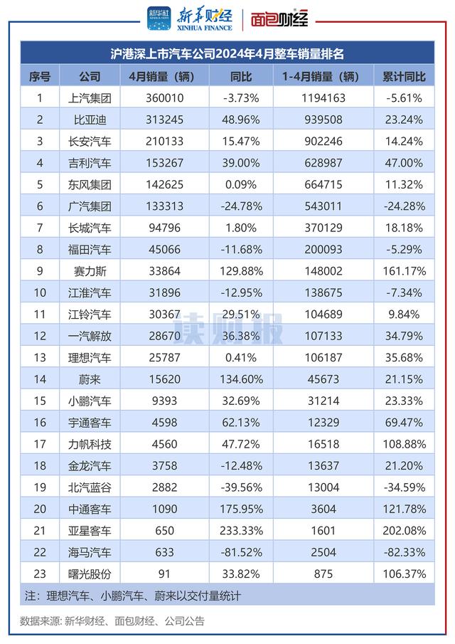 2004新澳精准资料免费提供_「读财报」上市车企4月销量透视：上汽集团、比亚迪、长安汽车居前三 客车企业整体增幅较大