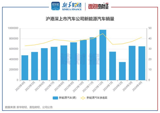 2004新澳精准资料免费提供_「读财报」上市车企4月销量透视：上汽集团、比亚迪、长安汽车居前三 客车企业整体增幅较大