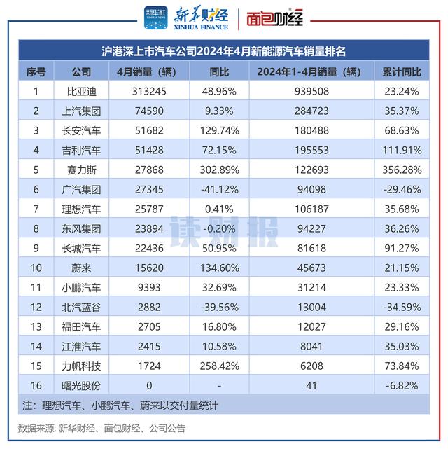 2004新澳精准资料免费提供_「读财报」上市车企4月销量透视：上汽集团、比亚迪、长安汽车居前三 客车企业整体增幅较大