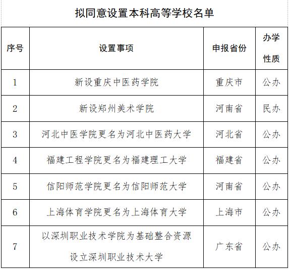 王中王100%期期准澳彩,多所高校公示：“学院”更名“大学”，“专科学校”更名“学院”  第11张