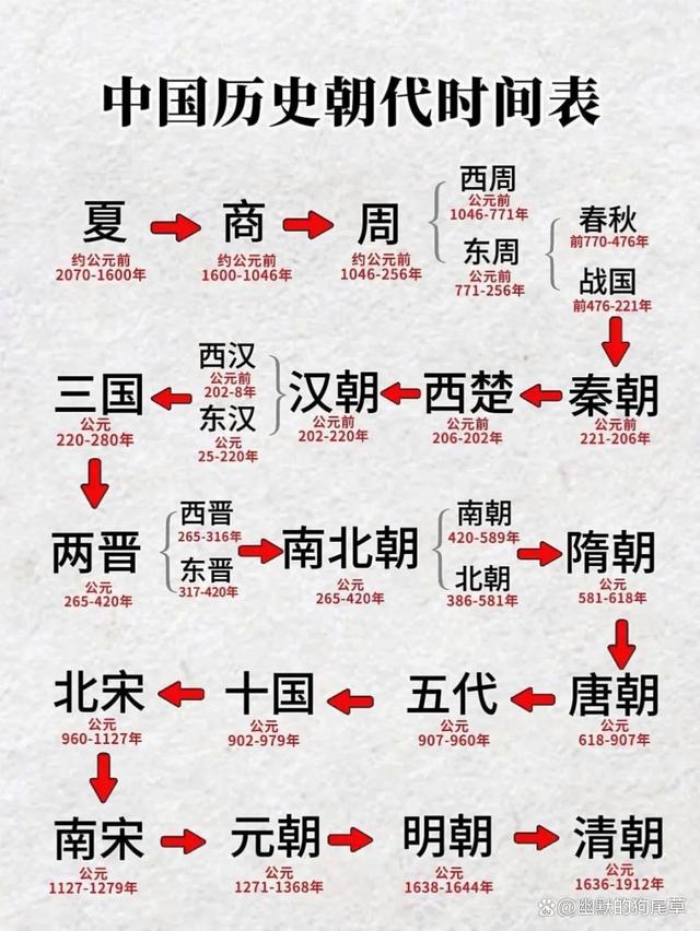 澳门一肖一码最新开奖结果,中国历朝历代时长与重大历史事件概览  第1张