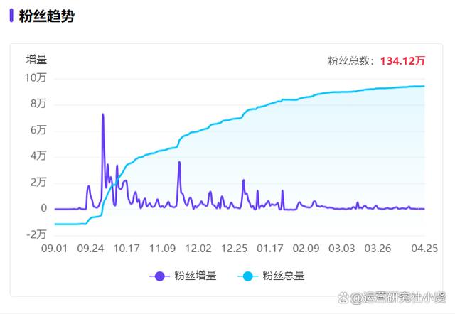 澳门码资料版本大全_小红书一条笔记点赞34万、涨粉46万，谁在捧红测评博主？  第7张