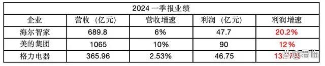 澳门4949资料正版免费大全_“以旧换新”盛宴开启，家电三巨头业绩深度分析