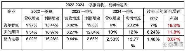 澳门4949资料正版免费大全_“以旧换新”盛宴开启，家电三巨头业绩深度分析