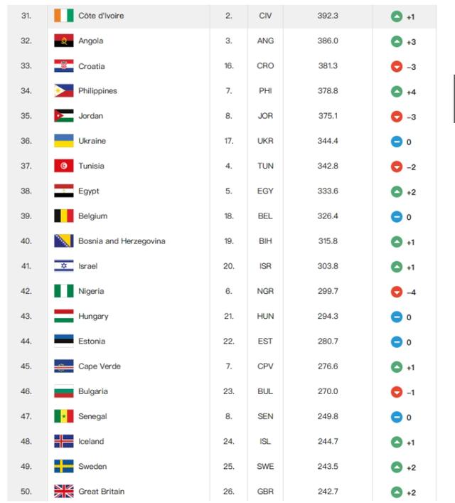 澳门最准四不像2024,FIBA男篮世界排名出炉 国际篮联最后一次帮中国篮球体面