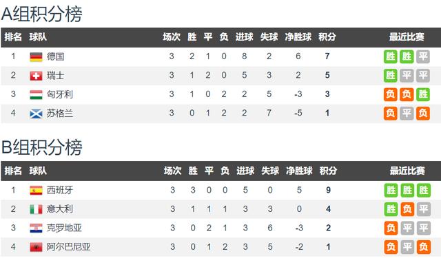 2024澳门资料大全正版_欧洲杯红黑榜：西班牙德国奥地利红榜 英格兰比利时塞尔维亚黑榜