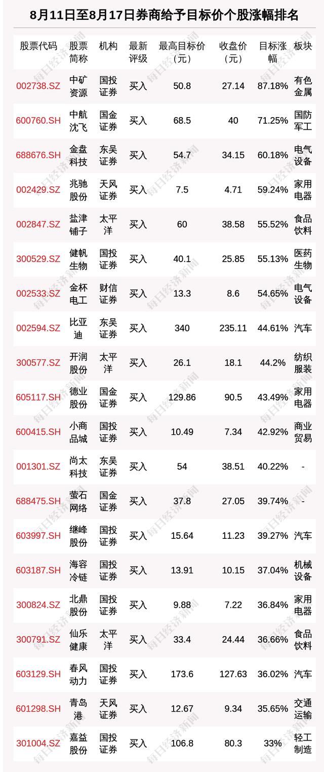 2024澳门精准正版资料_券商评级一周速览：275只个股获券商关注，中矿资源目标涨幅达87.18%