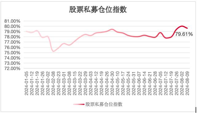 新奥门资料大全正版资料2024年免费,A股磨底中股票私募操作现分化：百亿级略显犹豫，其余规模继续加仓  第1张