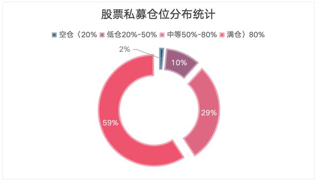 新奥门资料大全正版资料2024年免费,A股磨底中股票私募操作现分化：百亿级略显犹豫，其余规模继续加仓  第4张